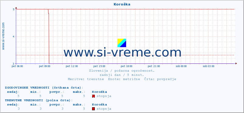 Slovenija : požarna ogroženost. :: Koroška :: stopnja | indeks :: zadnji dan / 5 minut.