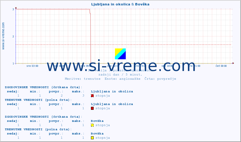 POVPREČJE :: Ljubljana in okolica & Bovška :: stopnja | indeks :: zadnji dan / 5 minut.