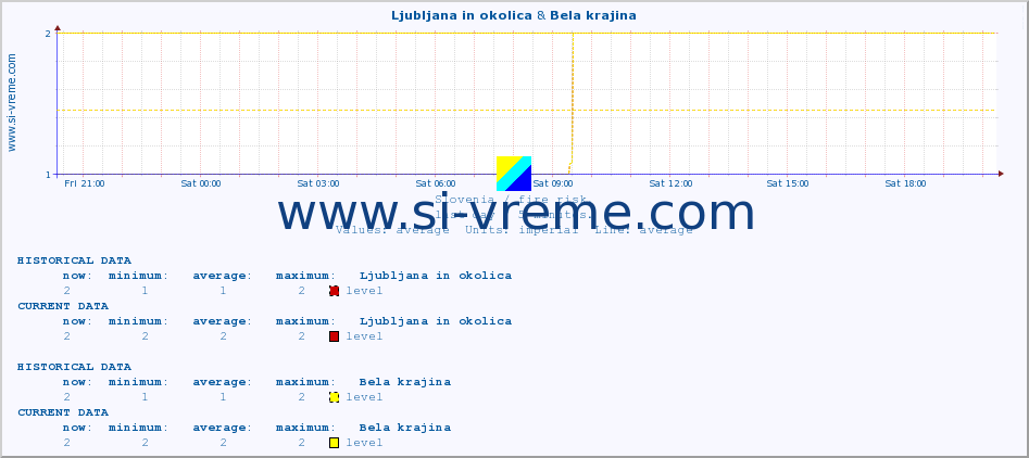  :: Ljubljana in okolica & Bela krajina :: level | index :: last day / 5 minutes.