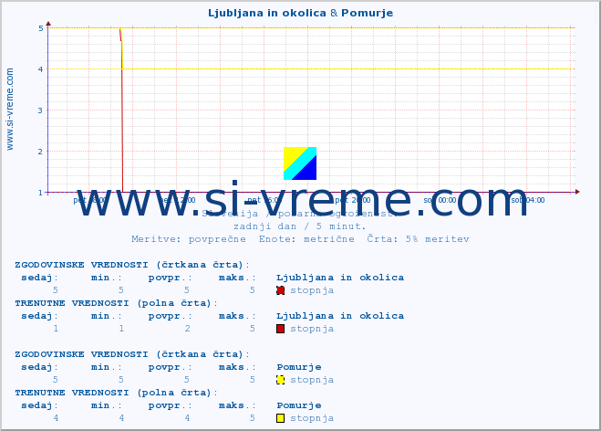 POVPREČJE :: Ljubljana in okolica & Pomurje :: stopnja | indeks :: zadnji dan / 5 minut.