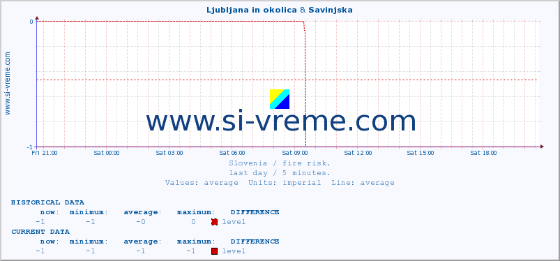  :: Ljubljana in okolica & Savinjska :: level | index :: last day / 5 minutes.