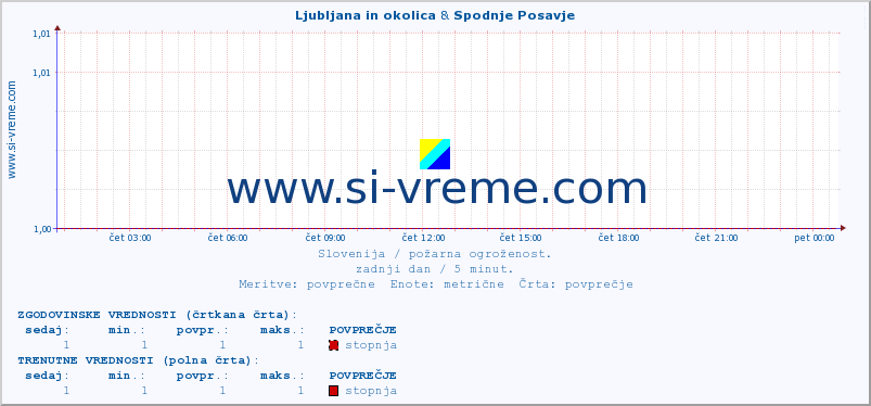 POVPREČJE :: Ljubljana in okolica & Spodnje Posavje :: stopnja | indeks :: zadnji dan / 5 minut.