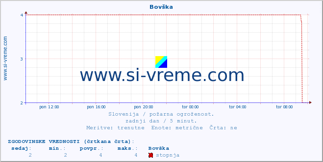 POVPREČJE :: Bovška :: stopnja | indeks :: zadnji dan / 5 minut.