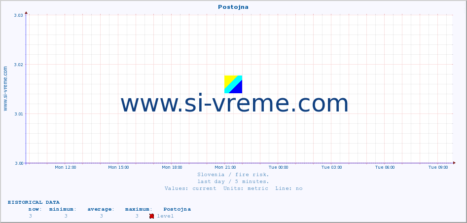  :: Postojna :: level | index :: last day / 5 minutes.