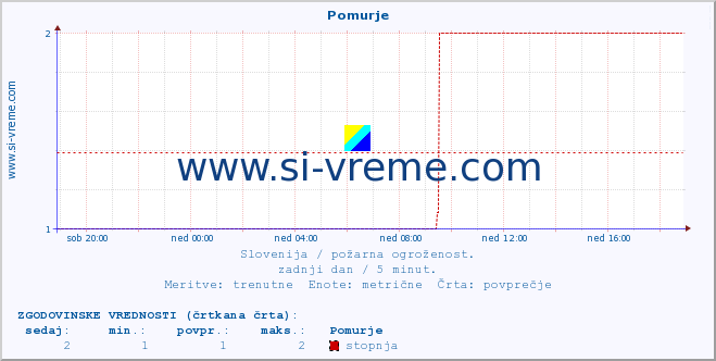 POVPREČJE :: Pomurje :: stopnja | indeks :: zadnji dan / 5 minut.