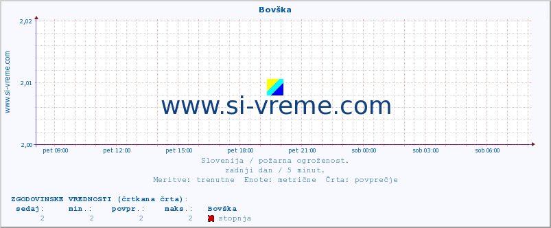 POVPREČJE :: Bovška :: stopnja | indeks :: zadnji dan / 5 minut.