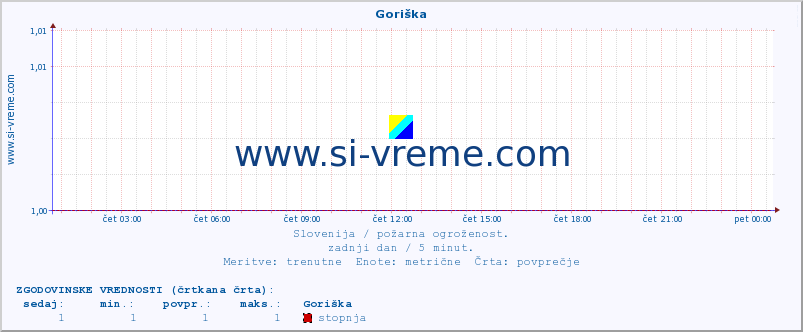 POVPREČJE :: Goriška :: stopnja | indeks :: zadnji dan / 5 minut.