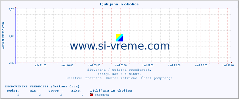 POVPREČJE :: Ljubljana in okolica :: stopnja | indeks :: zadnji dan / 5 minut.