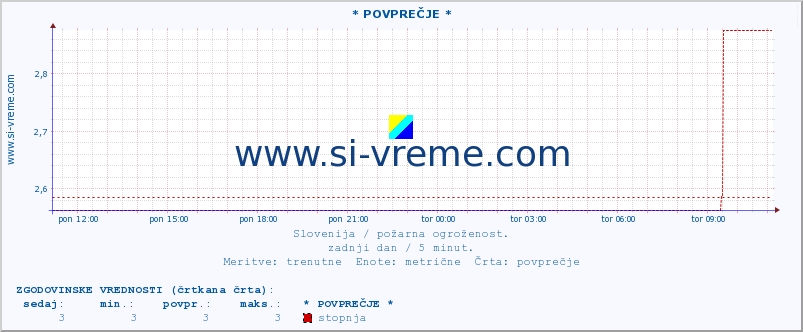 POVPREČJE :: * POVPREČJE * :: stopnja | indeks :: zadnji dan / 5 minut.