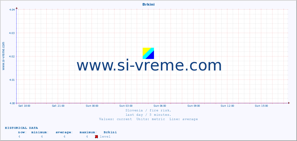  :: Brkini :: level | index :: last day / 5 minutes.