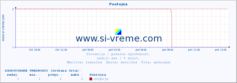 POVPREČJE :: Postojna :: stopnja | indeks :: zadnji dan / 5 minut.