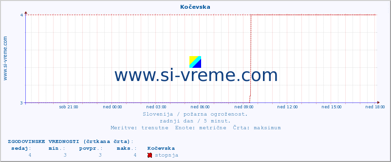 POVPREČJE :: Kočevska :: stopnja | indeks :: zadnji dan / 5 minut.