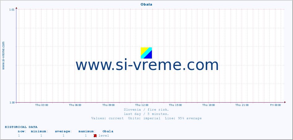  :: Obala :: level | index :: last day / 5 minutes.