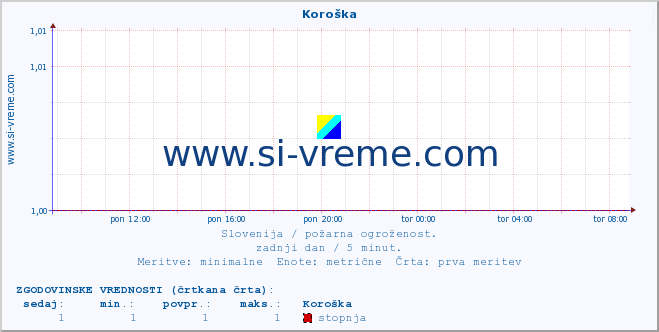 POVPREČJE :: Koroška :: stopnja | indeks :: zadnji dan / 5 minut.