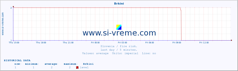  :: Brkini :: level | index :: last day / 5 minutes.