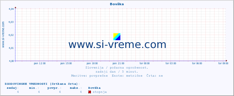 POVPREČJE :: Bovška :: stopnja | indeks :: zadnji dan / 5 minut.