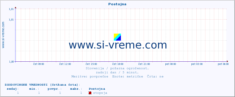 POVPREČJE :: Postojna :: stopnja | indeks :: zadnji dan / 5 minut.