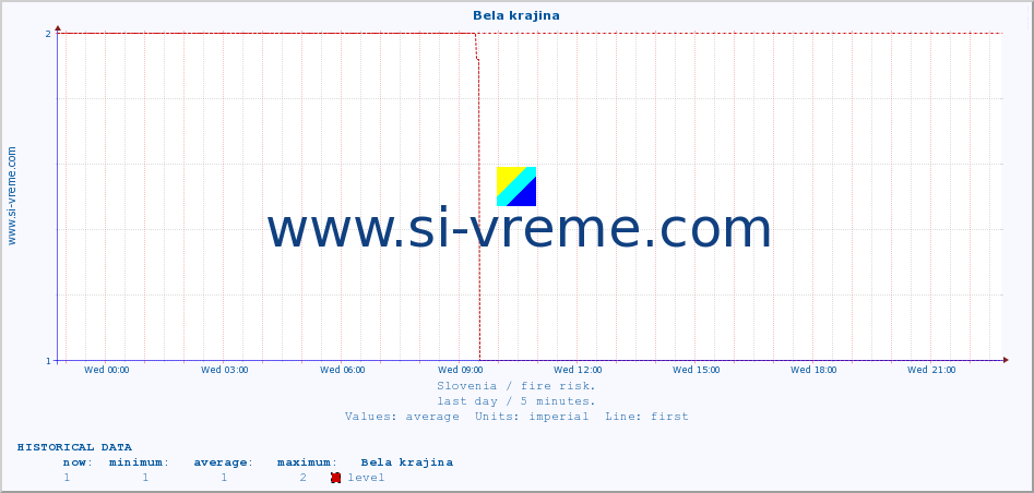  :: Bela krajina :: level | index :: last day / 5 minutes.