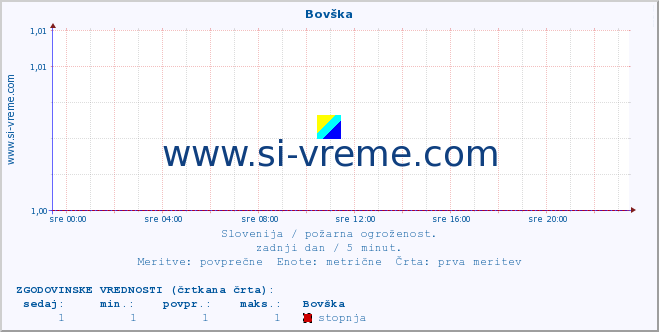 POVPREČJE :: Bovška :: stopnja | indeks :: zadnji dan / 5 minut.