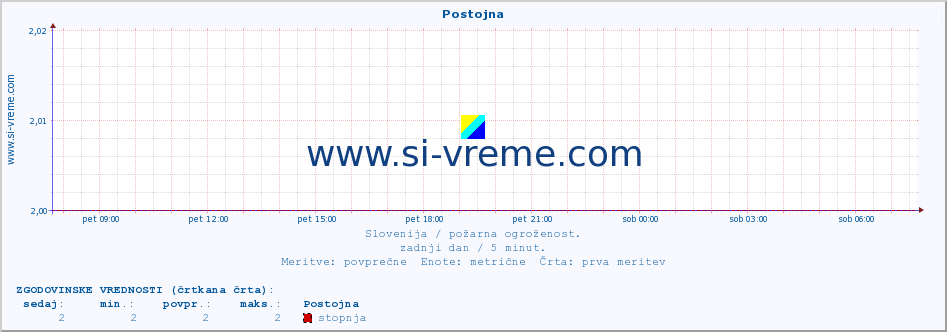 POVPREČJE :: Postojna :: stopnja | indeks :: zadnji dan / 5 minut.