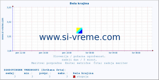 POVPREČJE :: Bela krajina :: stopnja | indeks :: zadnji dan / 5 minut.