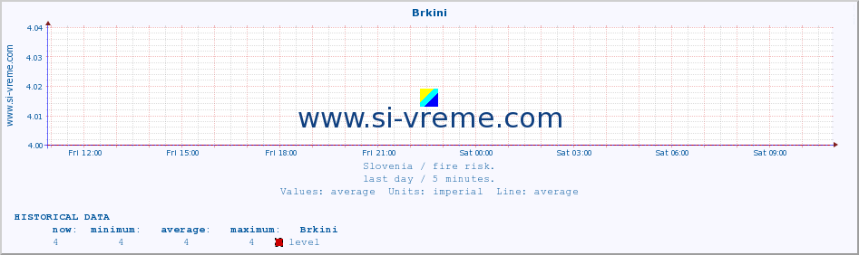  :: Brkini :: level | index :: last day / 5 minutes.