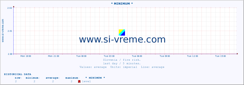  :: * MINIMUM* :: level | index :: last day / 5 minutes.