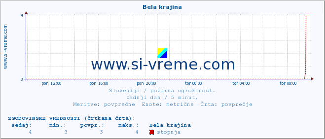 POVPREČJE :: Bela krajina :: stopnja | indeks :: zadnji dan / 5 minut.