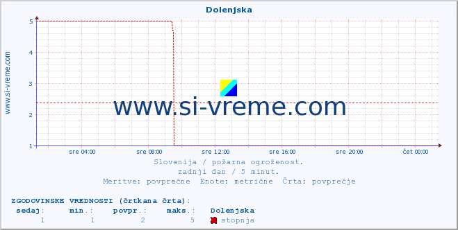 POVPREČJE :: Dolenjska :: stopnja | indeks :: zadnji dan / 5 minut.