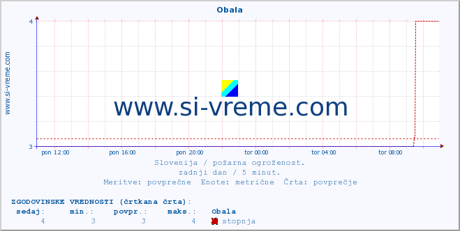 POVPREČJE :: Obala :: stopnja | indeks :: zadnji dan / 5 minut.