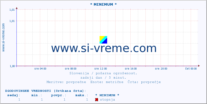 POVPREČJE :: * MINIMUM * :: stopnja | indeks :: zadnji dan / 5 minut.