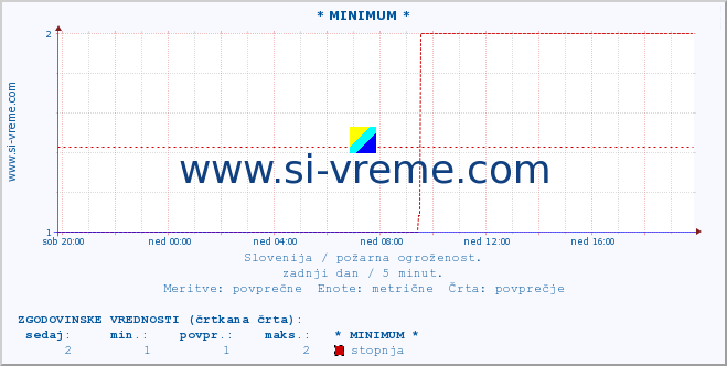 POVPREČJE :: * MINIMUM * :: stopnja | indeks :: zadnji dan / 5 minut.