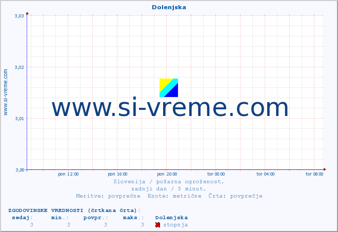 POVPREČJE :: Dolenjska :: stopnja | indeks :: zadnji dan / 5 minut.