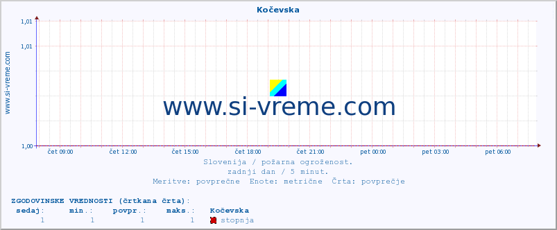 POVPREČJE :: Kočevska :: stopnja | indeks :: zadnji dan / 5 minut.