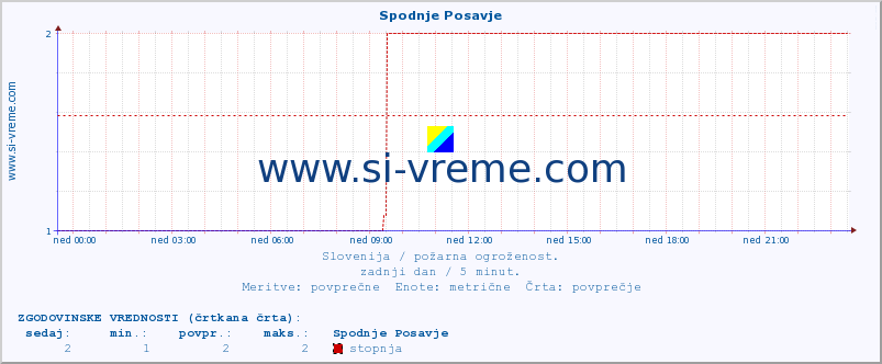 POVPREČJE :: Spodnje Posavje :: stopnja | indeks :: zadnji dan / 5 minut.