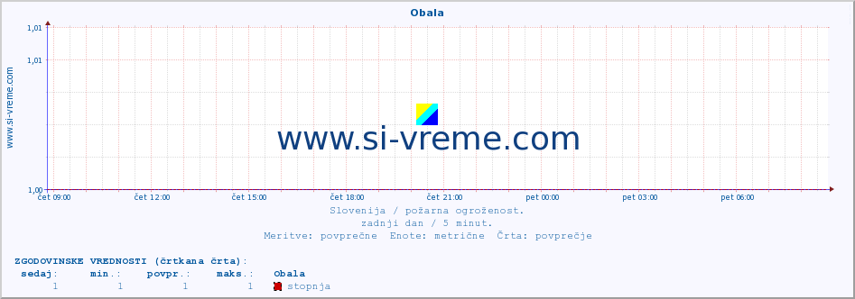 POVPREČJE :: Obala :: stopnja | indeks :: zadnji dan / 5 minut.