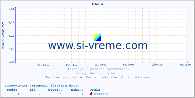 POVPREČJE :: Obala :: stopnja | indeks :: zadnji dan / 5 minut.