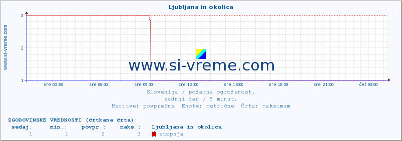 POVPREČJE :: Ljubljana in okolica :: stopnja | indeks :: zadnji dan / 5 minut.