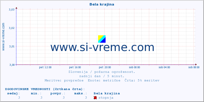 POVPREČJE :: Bela krajina :: stopnja | indeks :: zadnji dan / 5 minut.