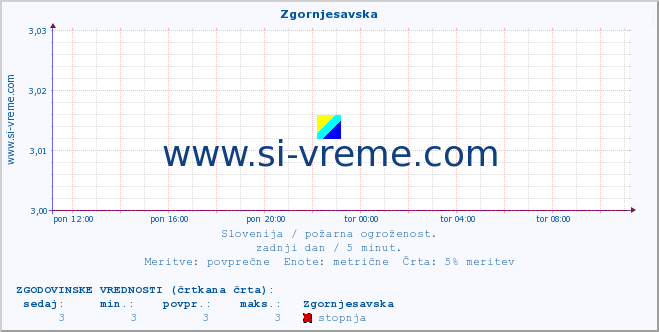 POVPREČJE :: Zgornjesavska :: stopnja | indeks :: zadnji dan / 5 minut.