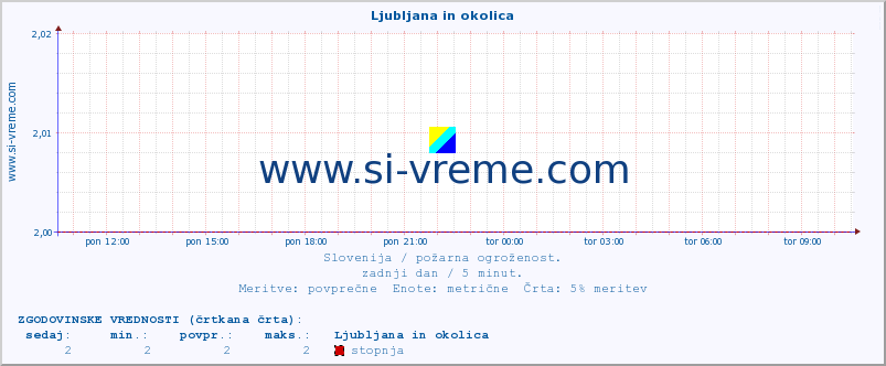 POVPREČJE :: Ljubljana in okolica :: stopnja | indeks :: zadnji dan / 5 minut.