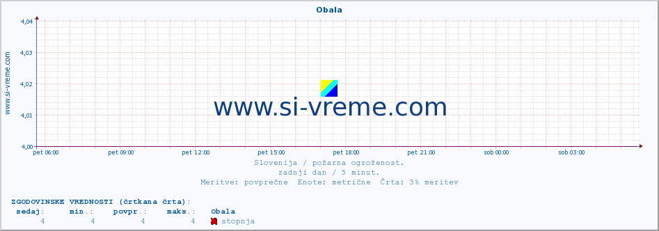 POVPREČJE :: Obala :: stopnja | indeks :: zadnji dan / 5 minut.