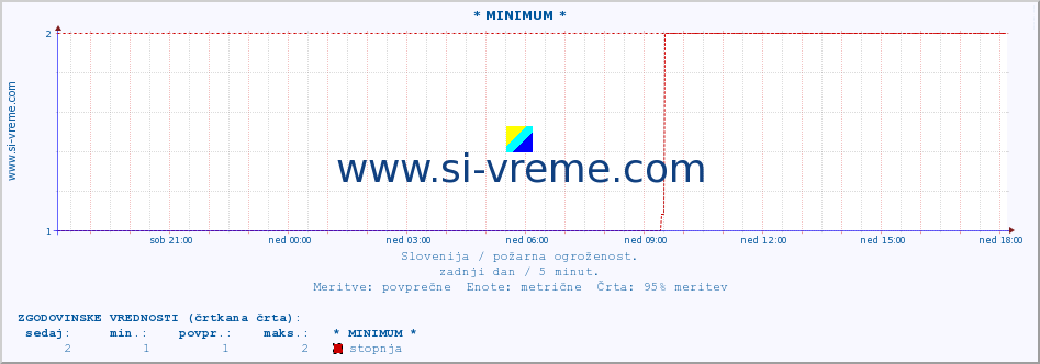 POVPREČJE :: * MINIMUM * :: stopnja | indeks :: zadnji dan / 5 minut.