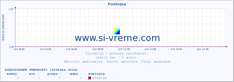 POVPREČJE :: Postojna :: stopnja | indeks :: zadnji dan / 5 minut.