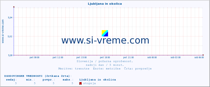 POVPREČJE :: Ljubljana in okolica :: stopnja | indeks :: zadnji dan / 5 minut.