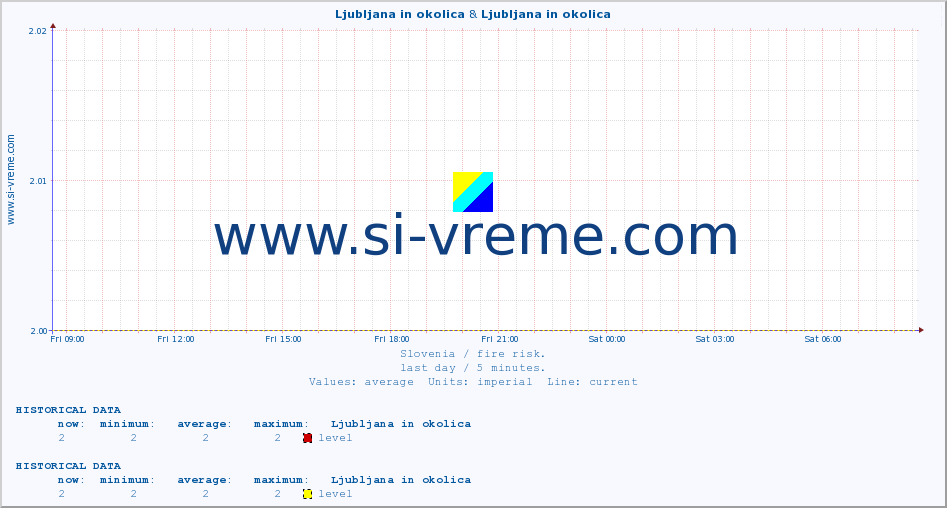  :: Ljubljana in okolica & Ljubljana in okolica :: level | index :: last day / 5 minutes.
