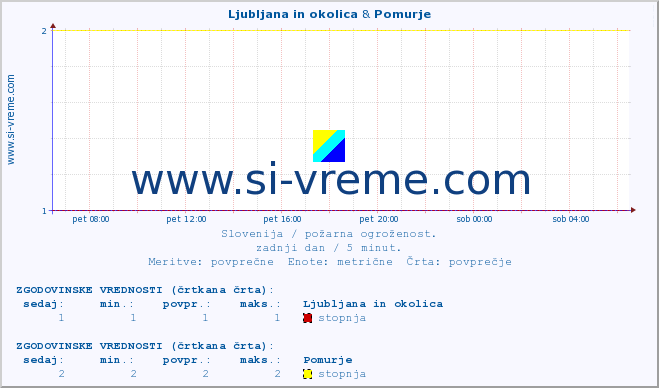 POVPREČJE :: Ljubljana in okolica & Pomurje :: stopnja | indeks :: zadnji dan / 5 minut.