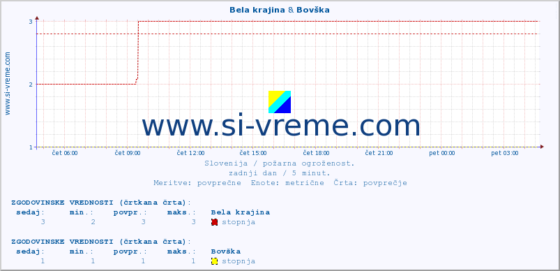 POVPREČJE :: Bela krajina & Bovška :: stopnja | indeks :: zadnji dan / 5 minut.
