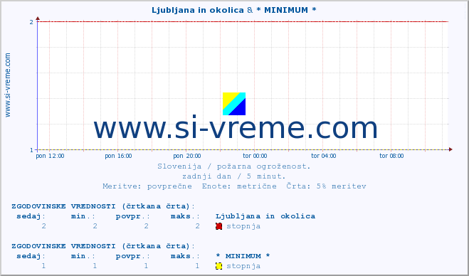 POVPREČJE :: Ljubljana in okolica & * MINIMUM * :: stopnja | indeks :: zadnji dan / 5 minut.