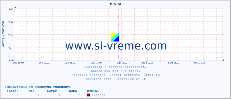 POVPREČJE :: Brkini :: stopnja | indeks :: zadnja dva dni / 5 minut.